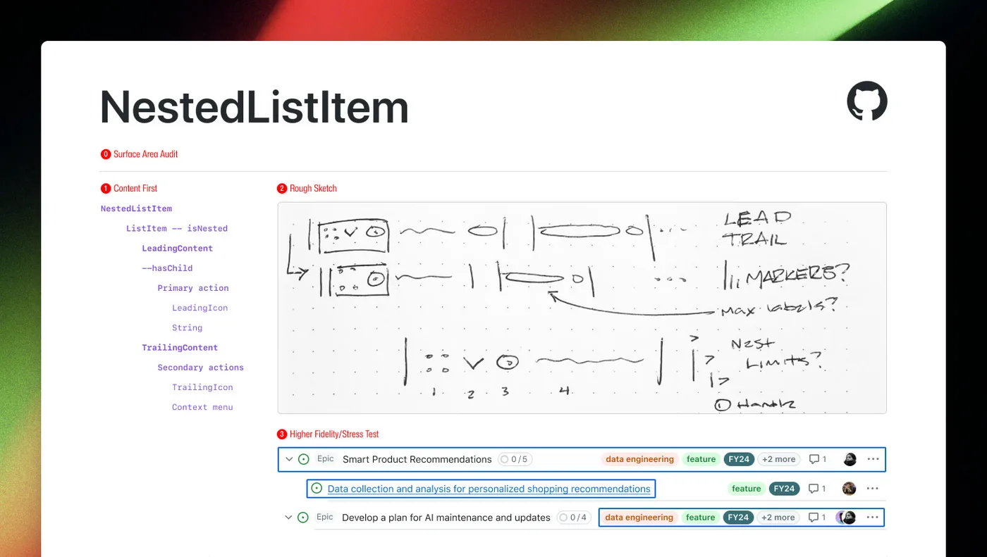 A design sheet titled NestedListItem: an outline of its parts from leading content to the context menu, a pen sketch of nested rows with drag handles and notes like “Markers?” and “Nest limits?”, and a polished stress test of three sub-issue rows with labels.